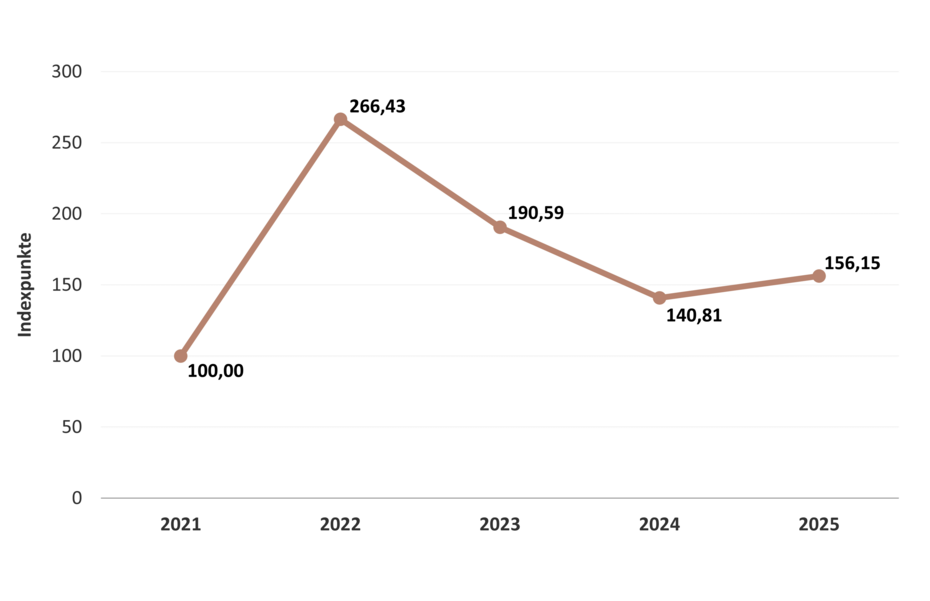 Diagramm von der Entwicklung des Fernwärme-Index Wien. Der Index bezieht sich auf den Bezug von 1 KWh Wärme. Die Werte lauten wie folgt: 2021: 100,00, 2022: 272,60, 2023: 170,42 und 2024: 134,60. 